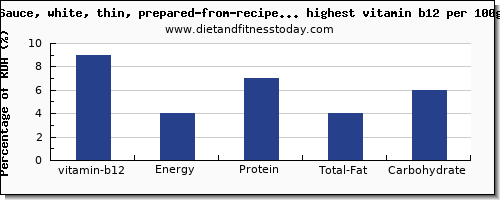 vitamin b12 and nutrition facts in sauces per 100g